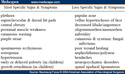 Clinical Signs and Symptoms of Cushing Syndrome
